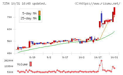 ユニバンスチャート