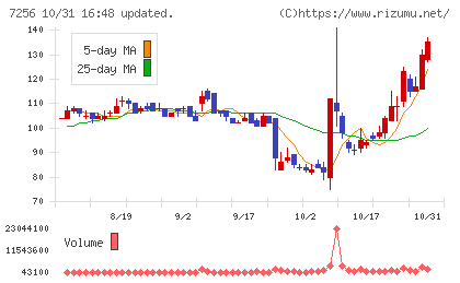 河西工業チャート