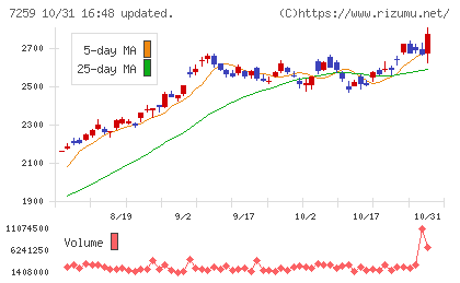 アイシンチャート