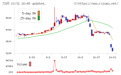 エイケン工業チャート
