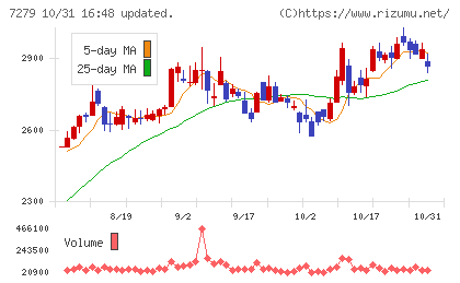 ハイレックスコーポレーションチャート