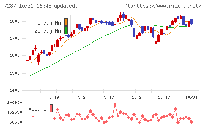 日本精機チャート