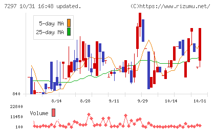 カーメイトチャート