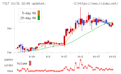 松屋アールアンドディチャート