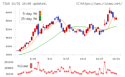 セレンディップ・ホールディングスチャート