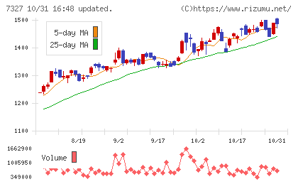 第四北越フィナンシャルグループチャート