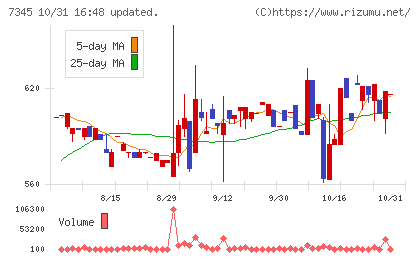 アイ・パートナーズフィナンシャルチャート