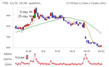 グッドパッチチャート