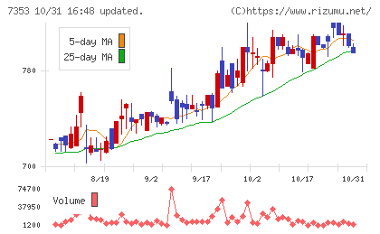 KIYOラーニングチャート