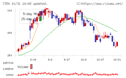 ダイレクトマーケティングミックスチャート