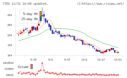 Ｒｅｔｔｙチャート