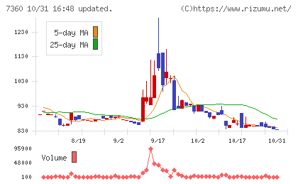 オンデックチャート