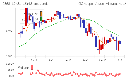 表示灯チャート