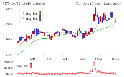 アイドマ・ホールディングスチャート