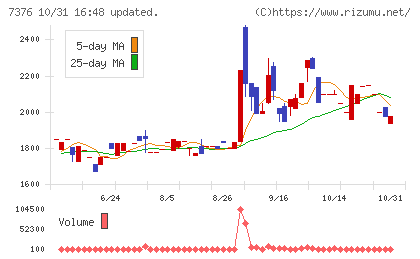 ＢＣＣチャート