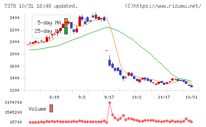 アシロチャート