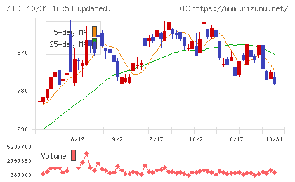 ネットプロテクションズホールディングスチャート