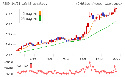 あいちフィナンシャルグループチャート