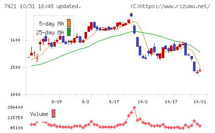 カッパ・クリエイトチャート