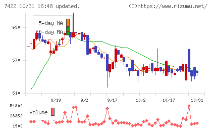 東邦レマックチャート