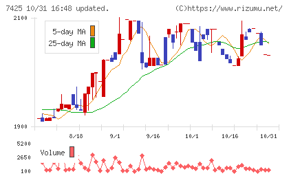 初穂商事チャート