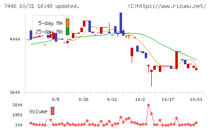 東北化学薬品チャート