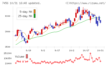 松田産業チャート