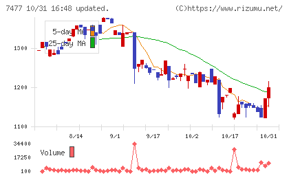 ムラキチャート