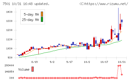 ティムコチャート