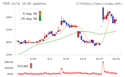 扶桑電通チャート
