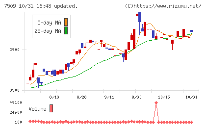 アイエーグループチャート