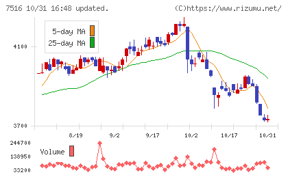 コーナン商事チャート