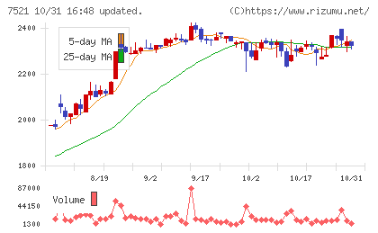 ムサシチャート