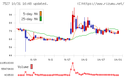 システムソフトチャート