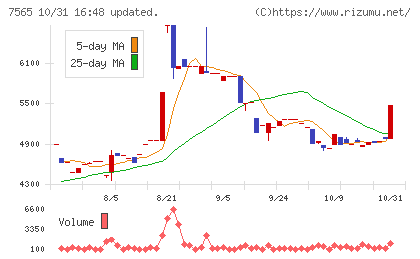萬世電機チャート