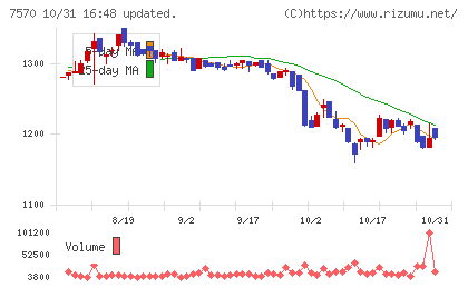 橋本総業ホールディングスチャート