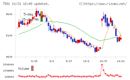 サイゼリヤチャート