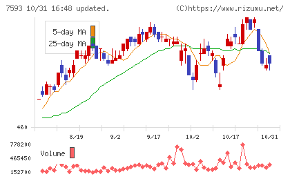 ＶＴホールディングスチャート
