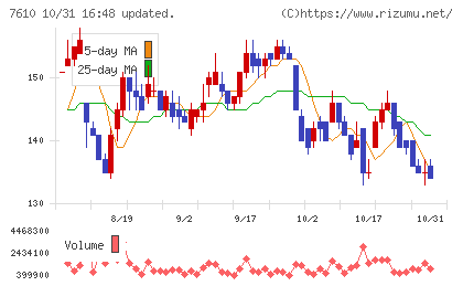 テイツーチャート