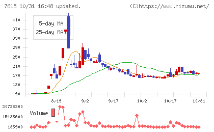 京都きもの友禅ホールディングスチャート