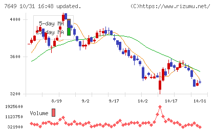 スギホールディングスチャート