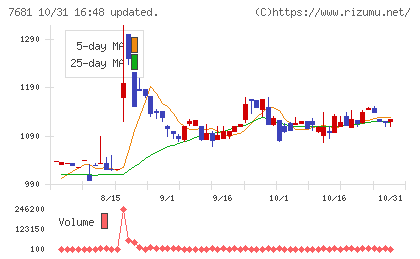 レオクランチャート