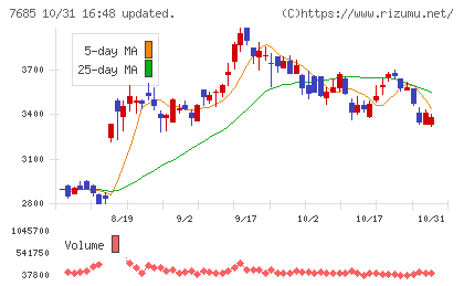 ＢｕｙＳｅｌｌ　Ｔｅｃｈｎｏｌｏｇｉｅｓチャート