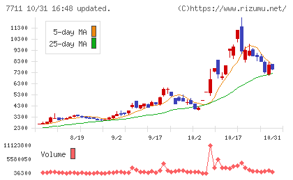 助川電気工業チャート