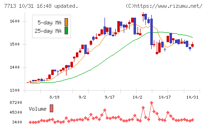 シグマ光機チャート