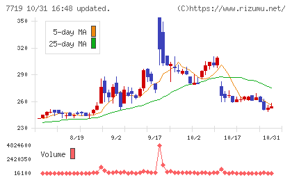 東京衡機チャート