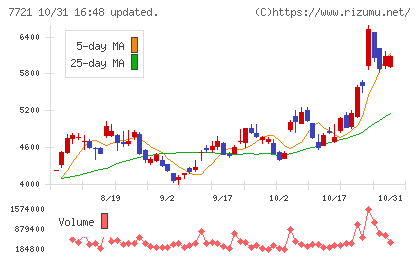 東京計器チャート