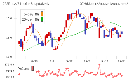インターアクションチャート