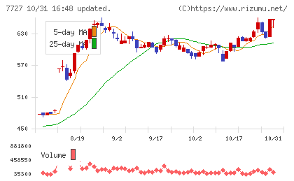 オーバルチャート