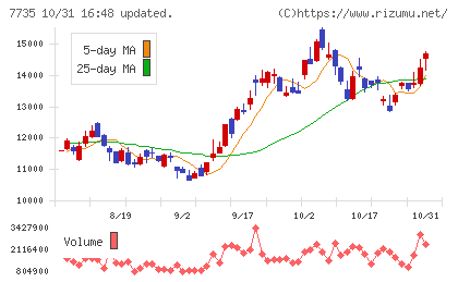 ＳＣＲＥＥＮホールディングスチャート